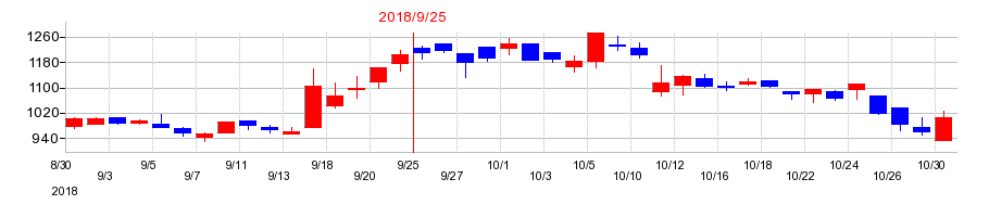 2018年のアサカ理研の配当落ち日前後の株価チャート