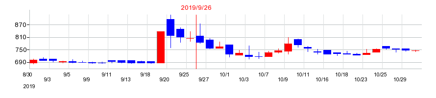 2019年のアサカ理研の配当落ち日前後の株価チャート