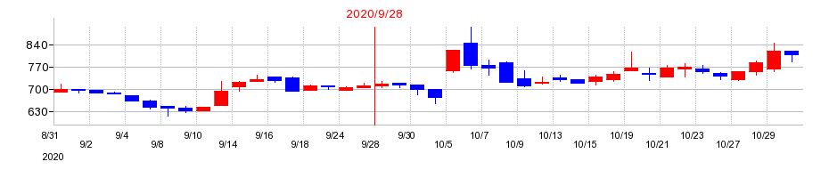 2020年のアサカ理研の配当落ち日前後の株価チャート