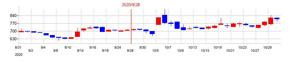 2020年のアサカ理研の配当落ち日前後の株価チャート