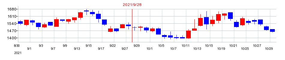 2021年のアサカ理研の配当落ち日前後の株価チャート