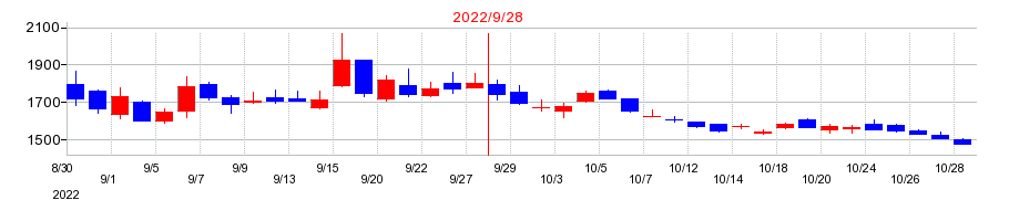 2022年のアサカ理研の配当落ち日前後の株価チャート