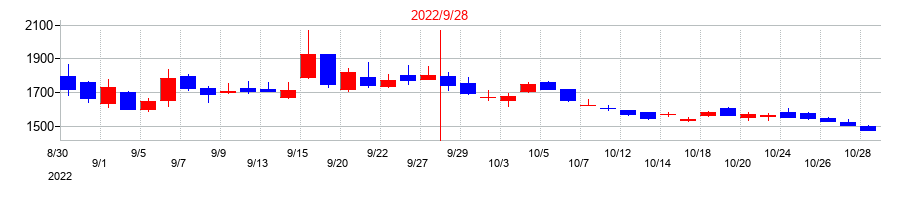 2022年のアサカ理研の配当落ち日前後の株価チャート