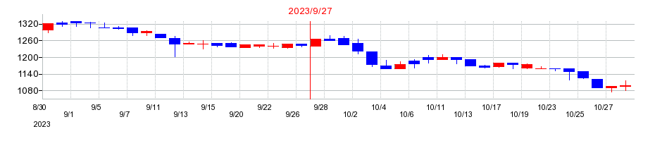 2023年のアサカ理研の配当落ち日前後の株価チャート