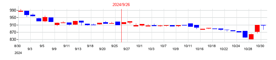2024年のアサカ理研の配当落ち日前後の株価チャート