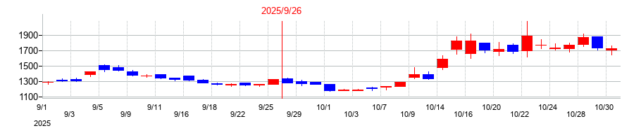 2025年のアサカ理研の配当落ち日前後の株価チャート