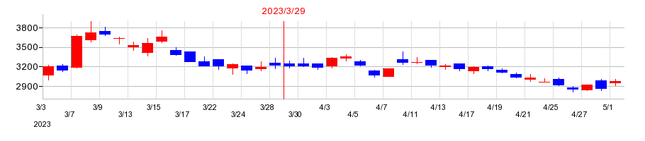 2023年の大阪チタニウムテクノロジーズの配当落ち日前後の株価チャート