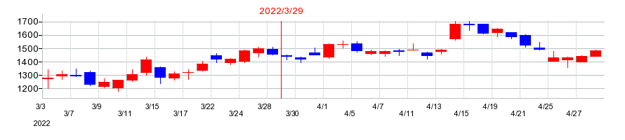 2022年の東邦チタニウムの配当落ち日前後の株価チャート