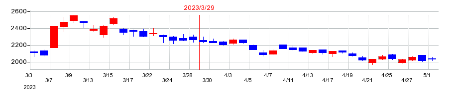 2023年の東邦チタニウムの配当落ち日前後の株価チャート