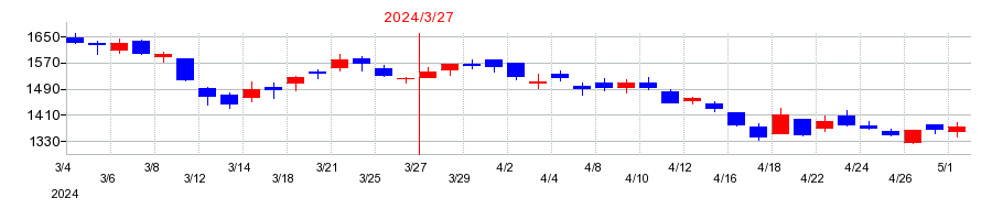 2024年の東邦チタニウムの配当落ち日前後の株価チャート