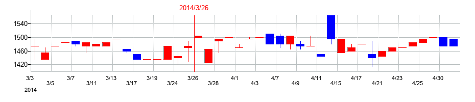 2014年の日本精鉱の配当落ち日前後の株価チャート