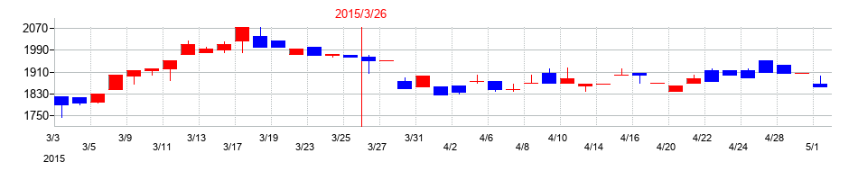 2015年の日本精鉱の配当落ち日前後の株価チャート