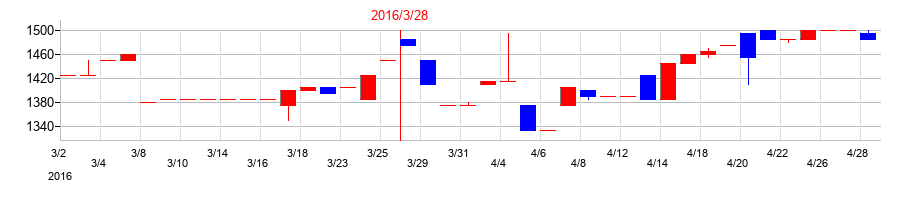 2016年の日本精鉱の配当落ち日前後の株価チャート