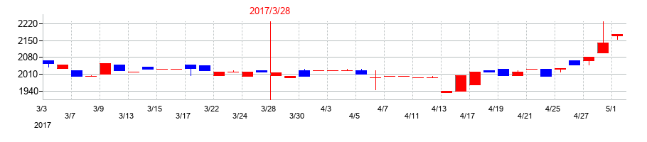 2017年の日本精鉱の配当落ち日前後の株価チャート