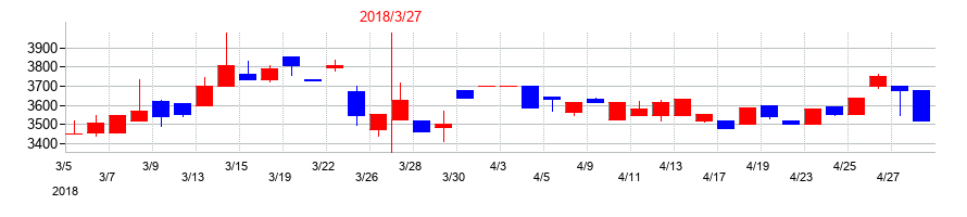 2018年の日本精鉱の配当落ち日前後の株価チャート