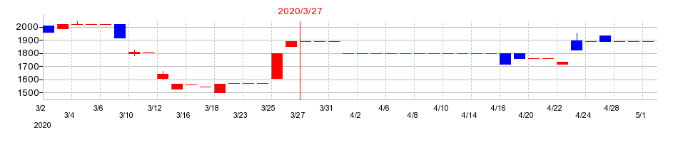 2020年の日本精鉱の配当落ち日前後の株価チャート