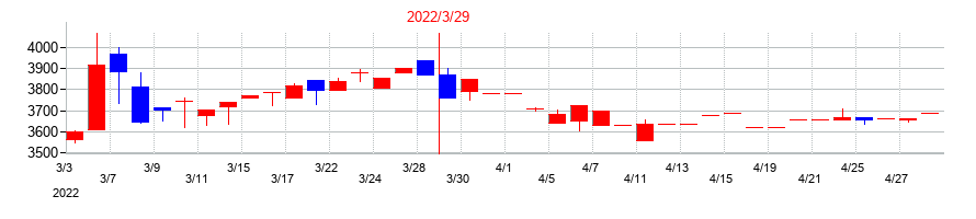 2022年の日本精鉱の配当落ち日前後の株価チャート