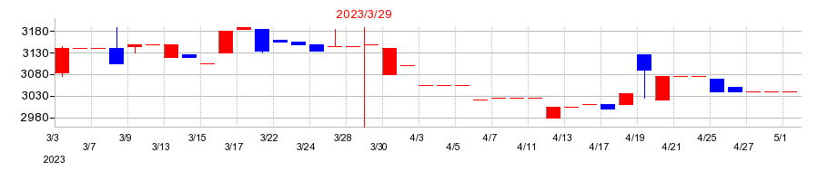 2023年の日本精鉱の配当落ち日前後の株価チャート