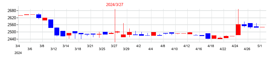 2024年の日本精鉱の配当落ち日前後の株価チャート