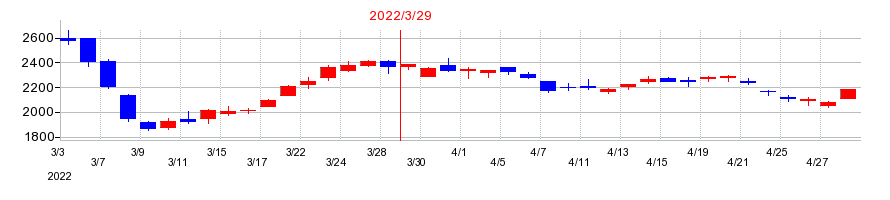 2022年のＵＡＣＪの配当落ち日前後の株価チャート