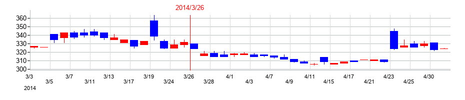 2014年のエヌアイシ・オートテックの配当落ち日前後の株価チャート