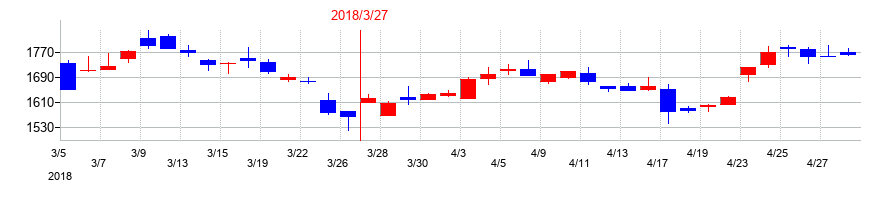 2018年のエヌアイシ・オートテックの配当落ち日前後の株価チャート