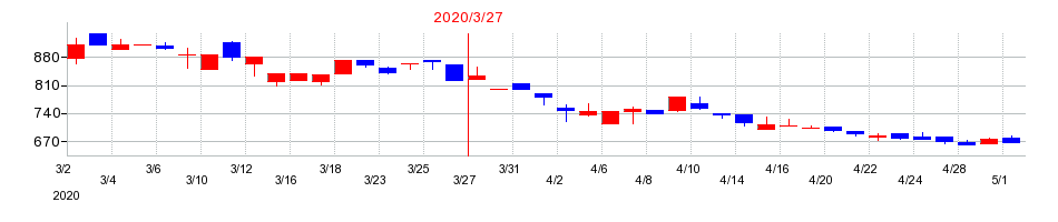 2020年のエヌアイシ・オートテックの配当落ち日前後の株価チャート