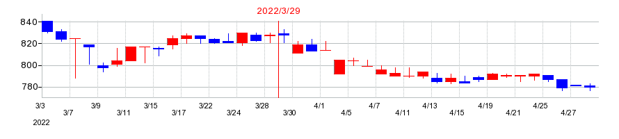 2022年のエヌアイシ・オートテックの配当落ち日前後の株価チャート