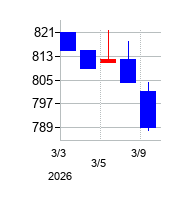 2026年のエヌアイシ・オートテックの配当落ち日前後の株価チャート