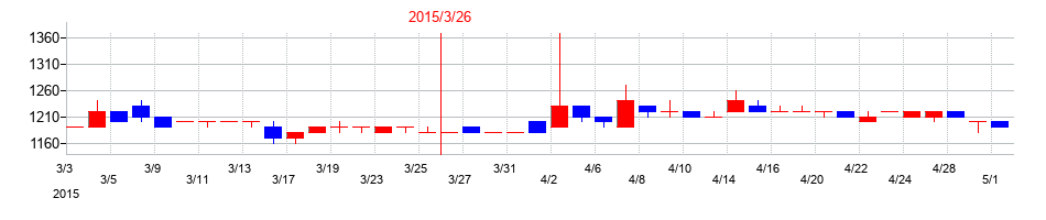 2015年の日本伸銅の配当落ち日前後の株価チャート