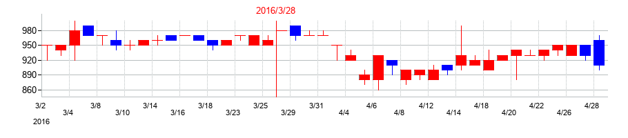 2016年の日本伸銅の配当落ち日前後の株価チャート