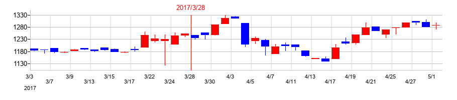2017年の日本伸銅の配当落ち日前後の株価チャート