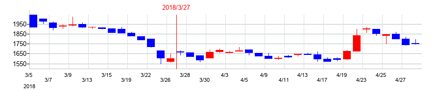 2018年の日本伸銅の配当落ち日前後の株価チャート