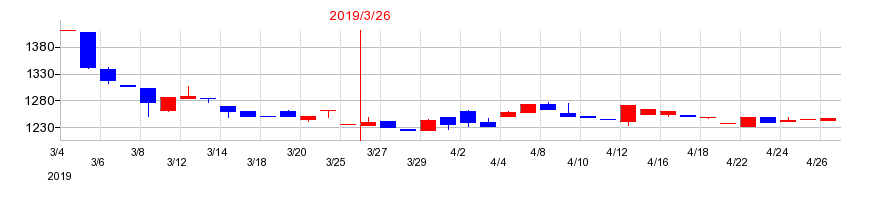 2019年の日本伸銅の配当落ち日前後の株価チャート