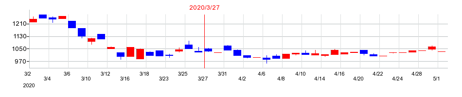 2020年の日本伸銅の配当落ち日前後の株価チャート