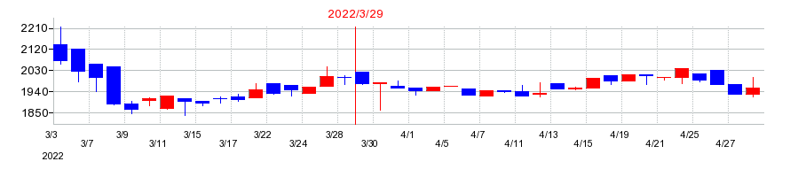 2022年の日本伸銅の配当落ち日前後の株価チャート