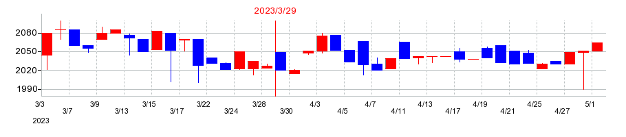 2023年の日本伸銅の配当落ち日前後の株価チャート