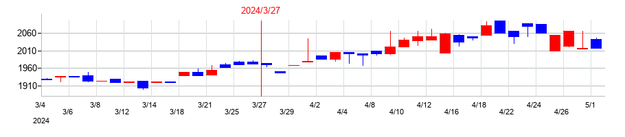 2024年の日本伸銅の配当落ち日前後の株価チャート