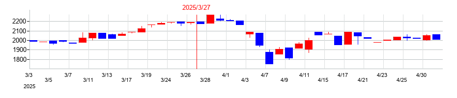 2025年の日本伸銅の配当落ち日前後の株価チャート