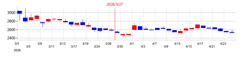 2026年の日本伸銅の配当落ち日前後の株価チャート