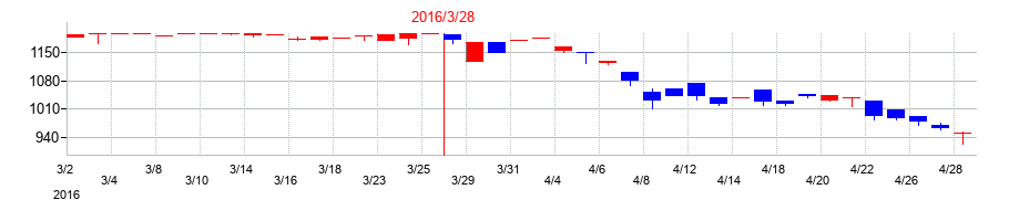 2016年のCKサンエツの配当落ち日前後の株価チャート