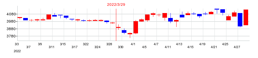 2022年のCKサンエツの配当落ち日前後の株価チャート