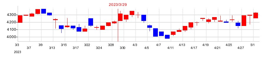 2023年のCKサンエツの配当落ち日前後の株価チャート