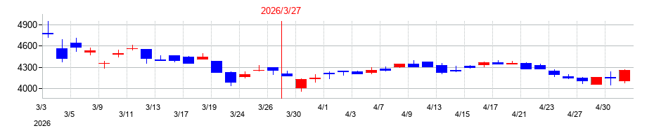 2026年のCKサンエツの配当落ち日前後の株価チャート
