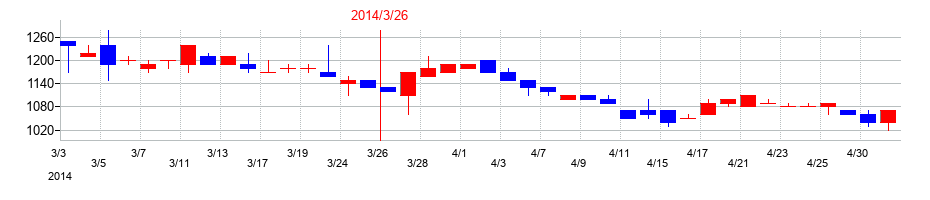 2014年の東邦金属の配当落ち日前後の株価チャート