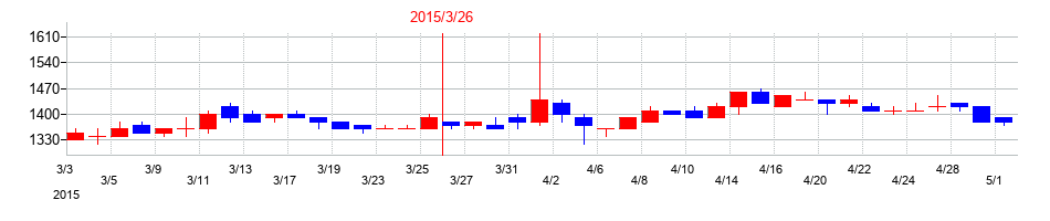 2015年の東邦金属の配当落ち日前後の株価チャート