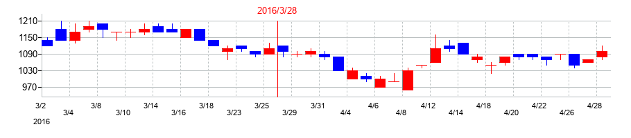 2016年の東邦金属の配当落ち日前後の株価チャート