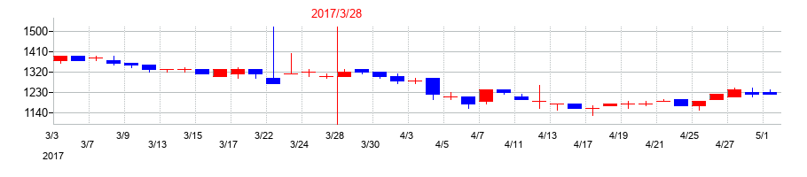 2017年の東邦金属の配当落ち日前後の株価チャート