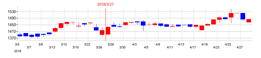 2018年の東邦金属の配当落ち日前後の株価チャート