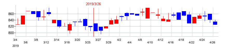 2019年の東邦金属の配当落ち日前後の株価チャート